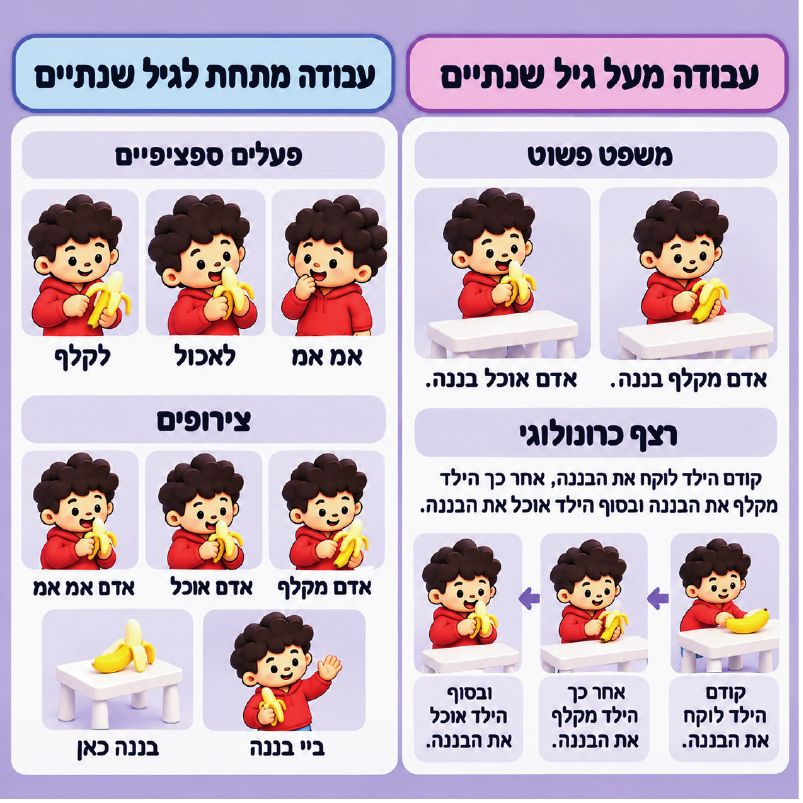 כרטיס עבודה – בננה: מתחת ומעל גיל שנתיים