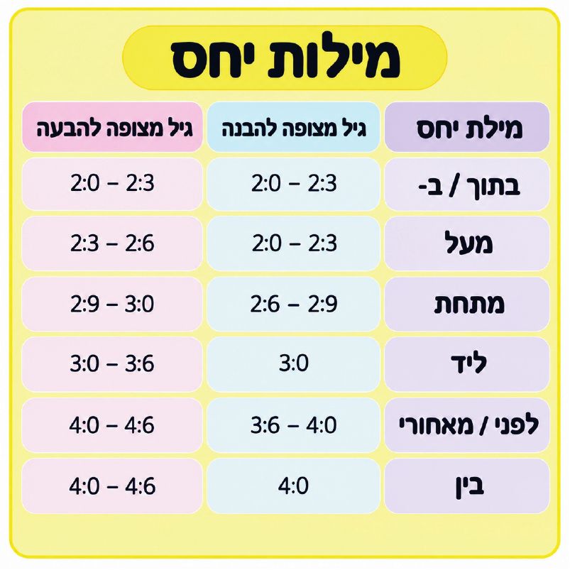 טבלת מילות יחס וגיל מצופה להבנה ולהבעה